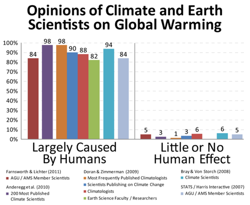 effects of global warming chart