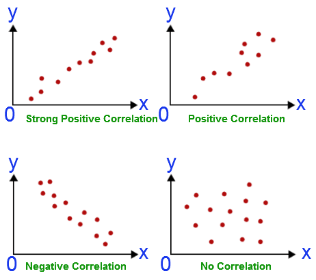 a negative correlation means that quizlet
